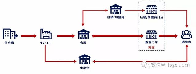 京東、順豐、新亦源 鞋服全渠道物流三大運(yùn)營模式盤點(diǎn)