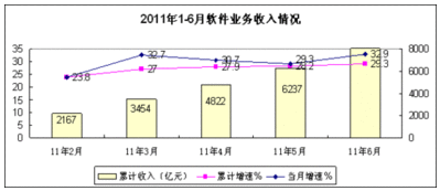 中國(guó)上半年軟件外包服務(wù)發(fā)展迅猛 同比增46.4