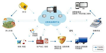 正航果蔬食品安全溯源平臺(tái)包含什么