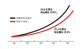 軟件外包業(yè)的局點(diǎn) 機(jī)遇、挑戰(zhàn)與未來路徑